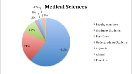 Figure 2. Percentage of Medical Sciences users on Academia.edu by academic status.