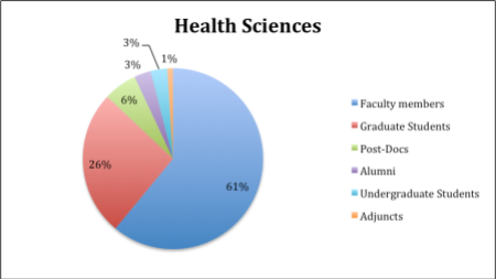 Figure 3. Percentage of Health Sciences users on Academia.edu by academic status.